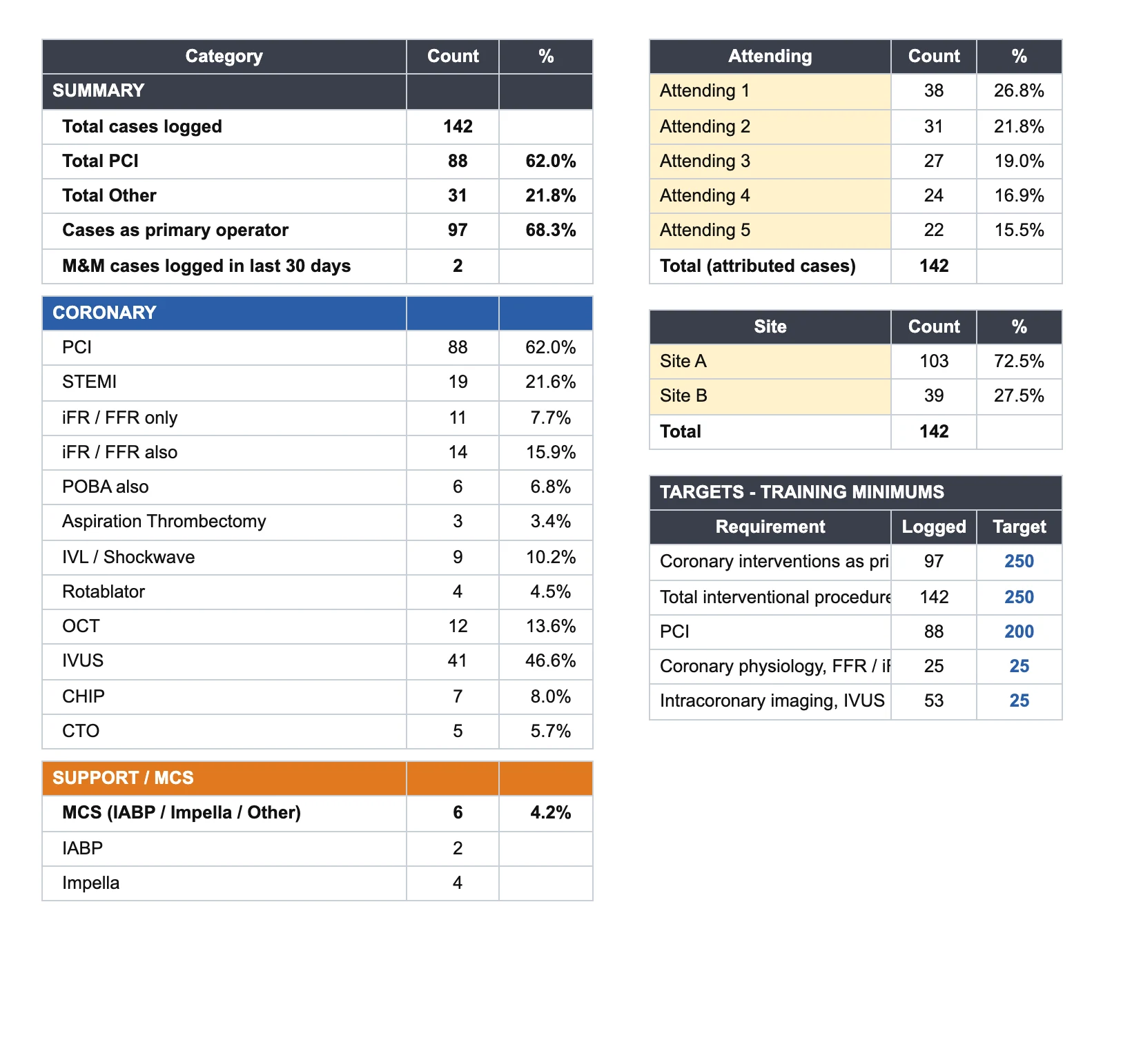 The Totals tab of the fellow case log workbook
